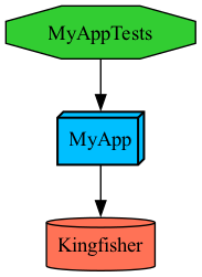 Project graph