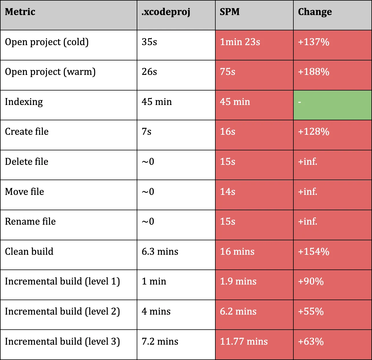 A table that compares the regression in performance when using SPM over native Xcode projects